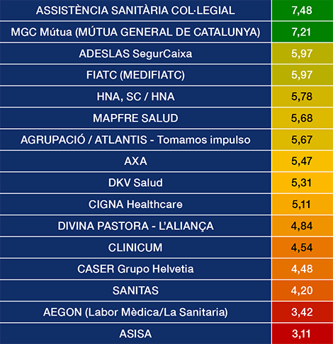 Rànquing Consell de Metges de Catalunya
