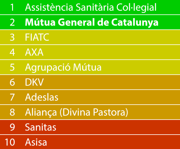 Ranking d'entitats asseguradores de salut segons el Col·legi Oficial de Metges de Barcelona